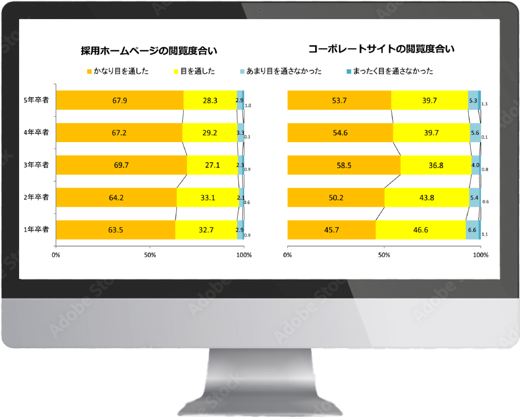 求職者の9割以上が採用サイトを見る