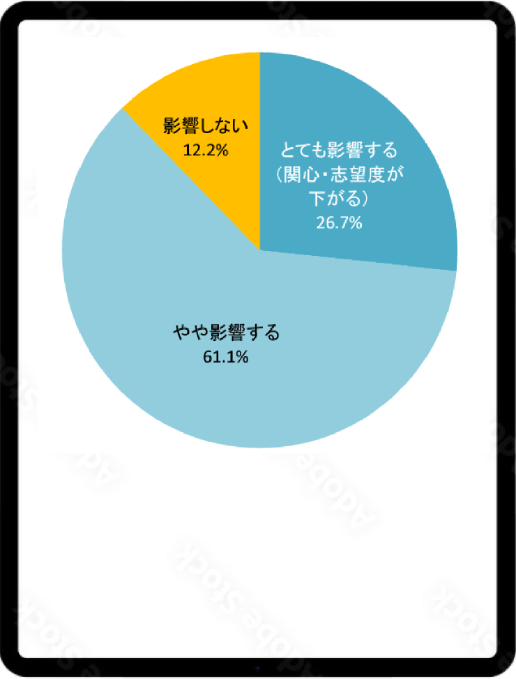 採用サイトのデザインや情報が古いことによる志望度への影響