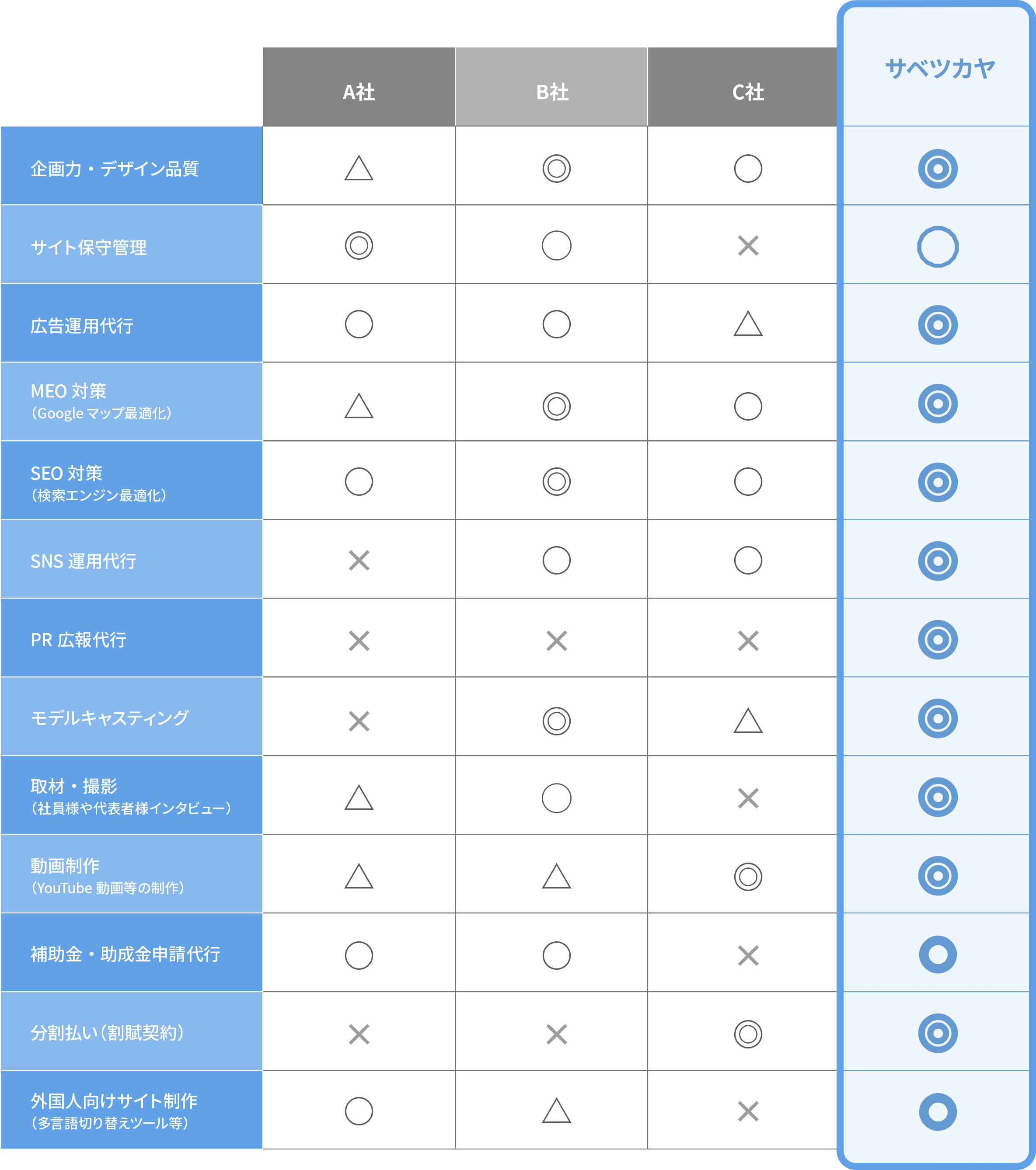 他社サービスとの比較表