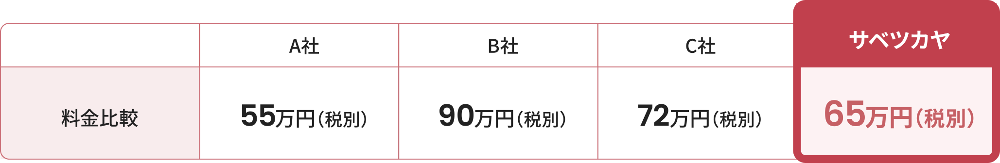 他社制作サービスとの料金比較